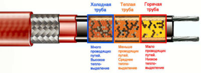 Câble autorégulateur pour chauffage par le sol Câble autorégulateur pour chauffage par le sol