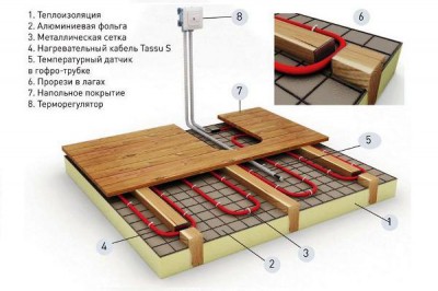 Dispositif de chauffage par le sol Schéma du système de plancher