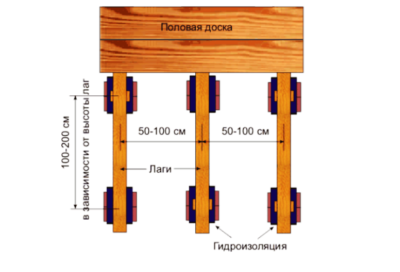 Le schéma de pose du sol sur les billes Comment poser le sol sur les bûches