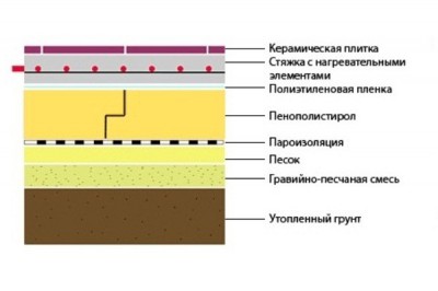 Appareil au sol avec mousse de polystyrène et équipement de chauffage Mousse de polystyrène pour isolation des sols