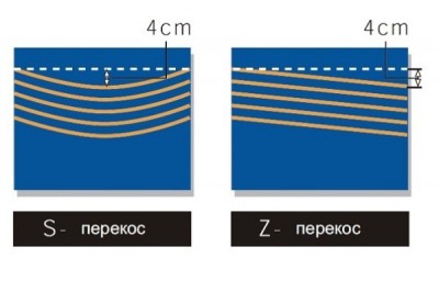 Les déformations au sol augmentent la consommation Les déformations du sol doivent être prises en compte