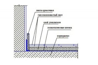 Le schéma du dispositif des planchers gvl Vue en coupe du plancher GWL