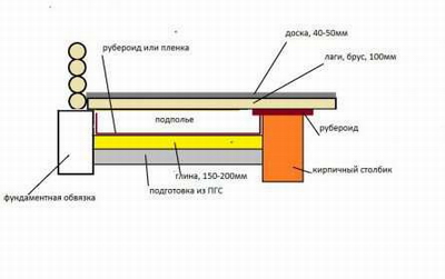 L'appareil du parquet au sol L'appareil du parquet au sol