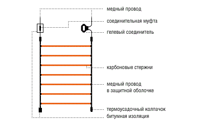 Structure schématique du chauffage au sol en fibre de carbone Structure schématique du chauffage au sol en fibre de carbone