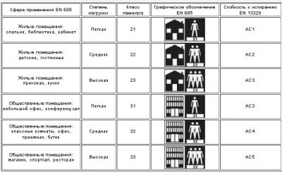 Classes de stratifié Classes de stratifié