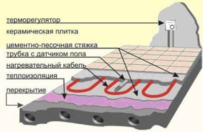 La structure multicouche du système de chauffage au sol dans la salle de bain La structure multicouche du système de chauffage au sol dans la salle de bain