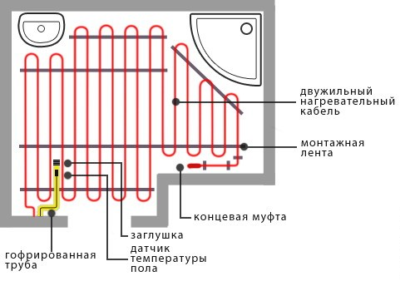 Le câble électrique est posé sur toute la surface au sol de la salle de bain, à l'exception des zones sous la plomberie et près des murs Le câble électrique est posé sur toute la surface au sol de la salle de bain, à l'exception des zones sous la plomberie et près des murs