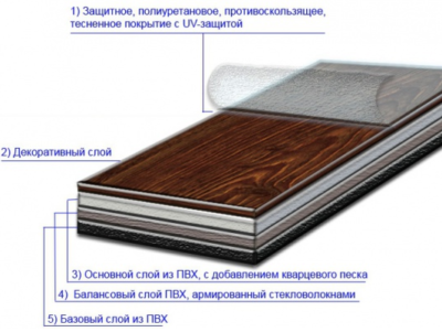 La structure des carreaux de vinyle de quartz La structure des carreaux de vinyle de quartz