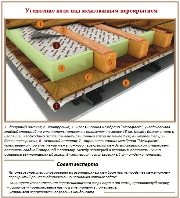 Règles pour chauffer les planchers en bois dans les bâtiments privés Isolation thermique d'un plancher en bois
