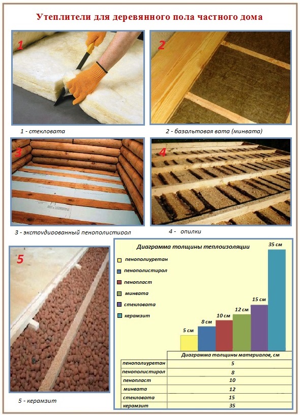 Le choix de l'isolation - comment isoler le sol dans une maison de campagne Comment et comment isoler le sol dans une maison privée