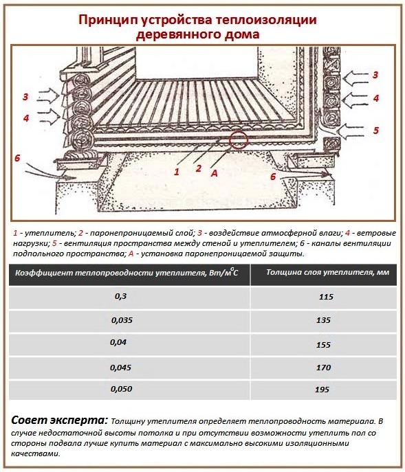 Les principes du chauffage d'un plancher en bois dans une maison privée Isolation d'un plancher en bois dans une maison privée