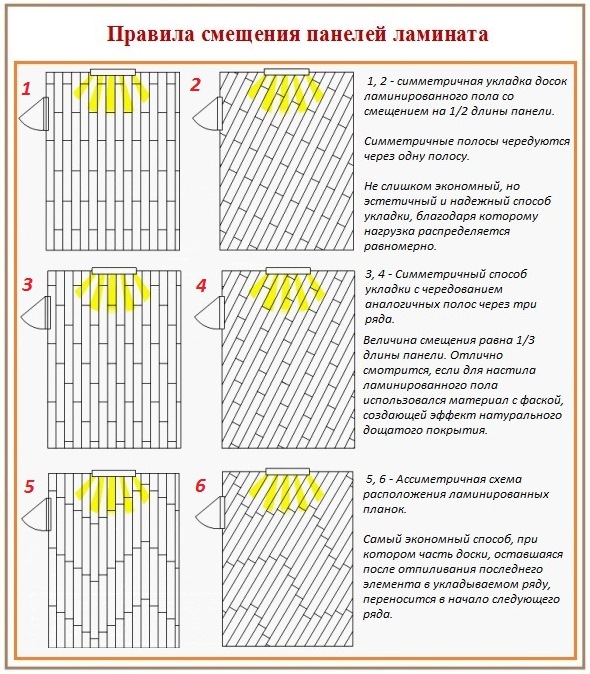 Comment puis-je installer mes propres planchers laminés dans une pièce? Comment poser un stratifié de vos propres mains