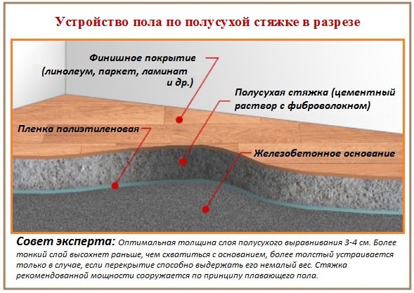 Diagramme du dispositif de chape semi-sèche Chape de sol semi-sèche
