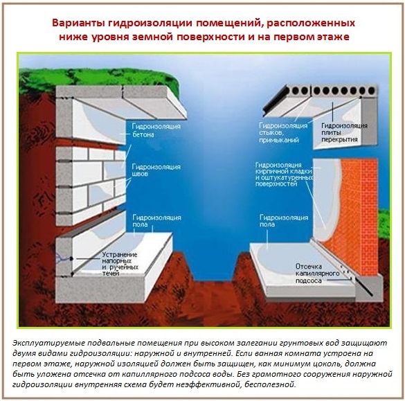 Plans d'étanchéité pour les pièces situées au sous-sol ou au 1er étage Options pour imperméabiliser la salle de bain