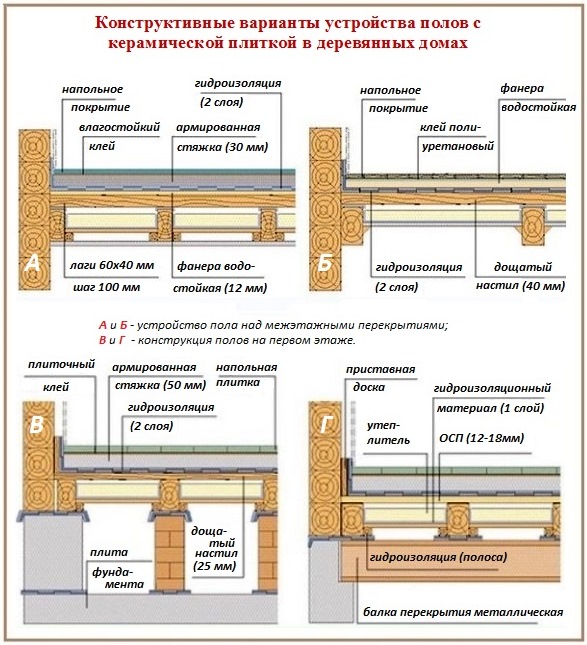 Types de planchers en bois adaptés à la pose de carreaux Méthodes de pose de carreaux sur un plancher en bois