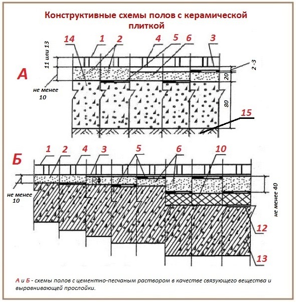 Schémas de sols en céramique pour la pose de carreaux La base de la pose de carreaux sur un carreau
