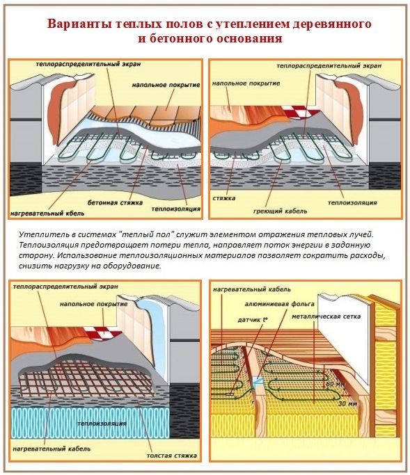 Radiateurs et polystyrène expansé pour chauffage par le sol Polystyrène expansé pour le chauffage par le sol - une option populaire