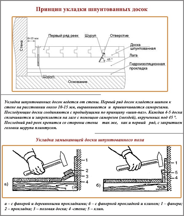 Le principe de la pose de planches à rainure et languette Le principe de la pose de planches à rainure et languette