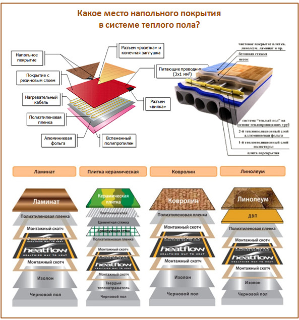 Revêtement de sol pour chauffage au sol Revêtement de sol pour chauffage au sol