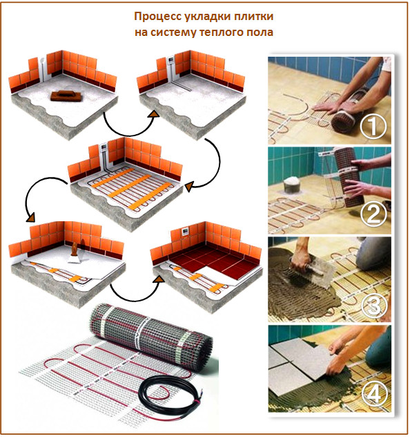 Carreaux pour chauffage par le sol Carreaux pour chauffage par le sol