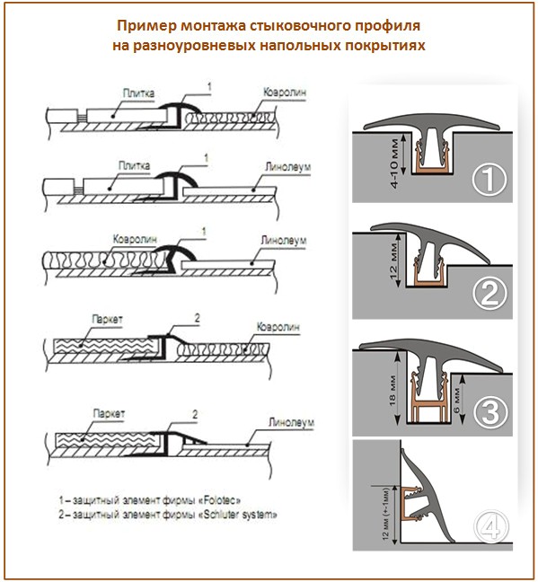Joint de revêtements à plusieurs niveaux Joint de revêtements à plusieurs niveaux