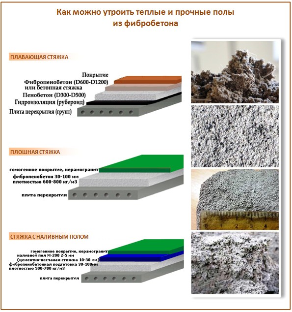 Comment faire des sols en béton de fibre de verre Comment faire des sols en béton de fibre de verre