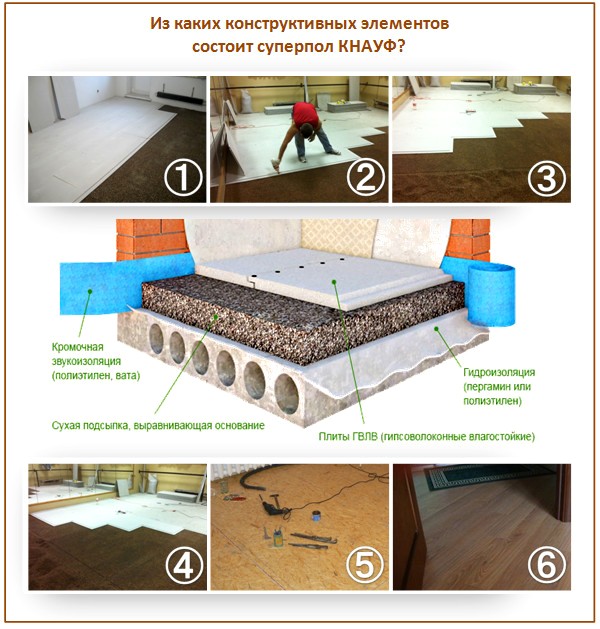 Système de planchers Knauf Système de planchers Knauf