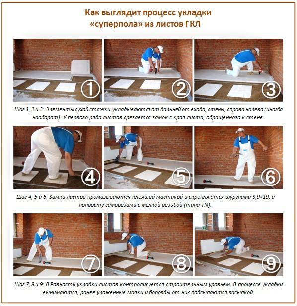 Pose de plaques GKL sur des sols préfabriqués Pose de plaques GKL sur des sols préfabriqués