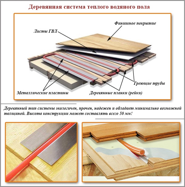 Système de chauffage au sol en bois Système de chauffage au sol en bois