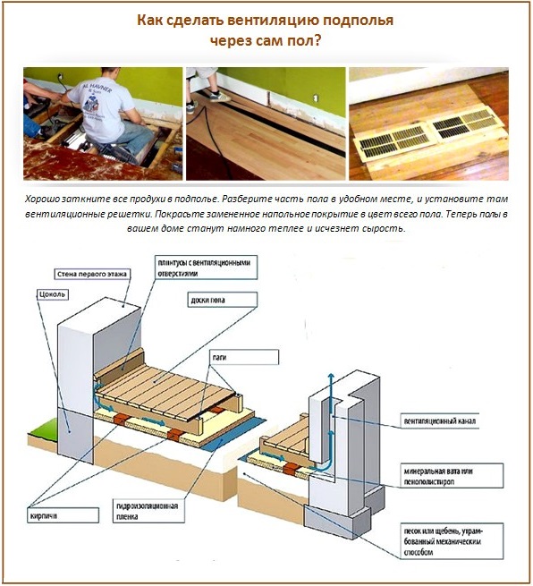 Ventilation au sol Ventilation au sol