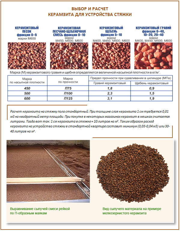 Types d'argile expansée pour chape Types d'argile expansée pour chape