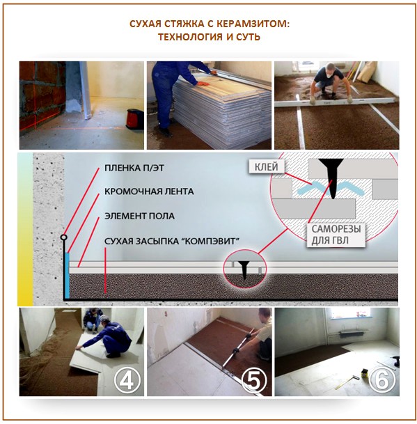 Chape sèche avec de l'argile expansée Chape sèche avec de l'argile expansée