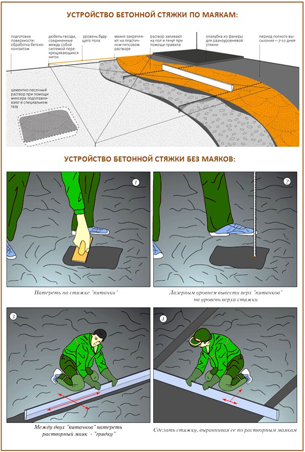 Dispositif de chape en béton sans balises Dispositif de chape en béton sans balises