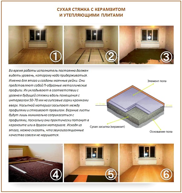 Chape sèche avec plaques Chape sèche avec plaques