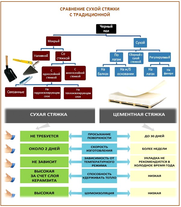 Chape sèche et humide: quel est le meilleur? Chape sèche et humide: quel est le meilleur?