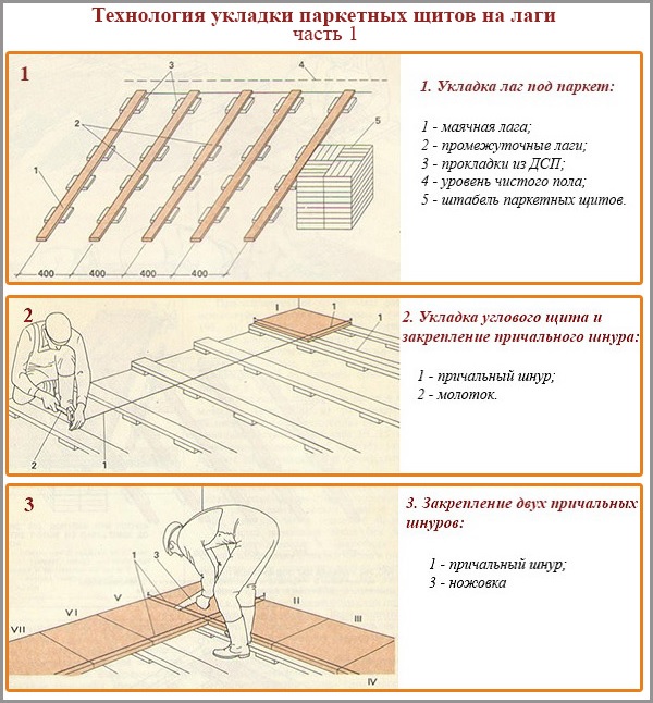 Technologie pour la pose de planches de parquet sur des rondins Technologie pour la pose de planches de parquet sur des bûches