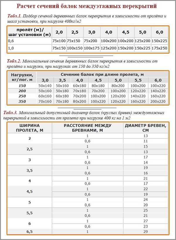 Le calcul des sections transversales des poutres des planchers Le calcul des sections transversales des poutres des planchers