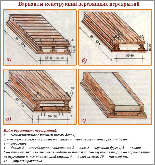 Options pour la construction de planchers en bois Options pour la construction de planchers en bois