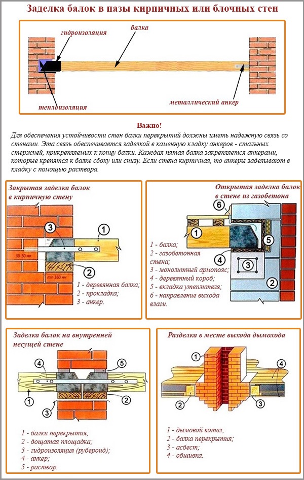 Sceller les poutres dans les rainures des murs de briques ou de blocs Sceller les poutres dans les rainures des murs de briques ou de blocs