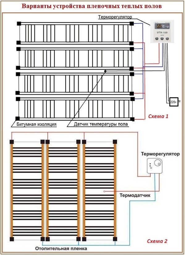 Disposition des éléments de plancher en film infrarouge