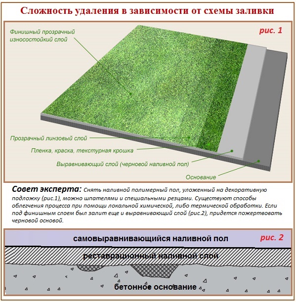 Comment retirer le plancher en vrac