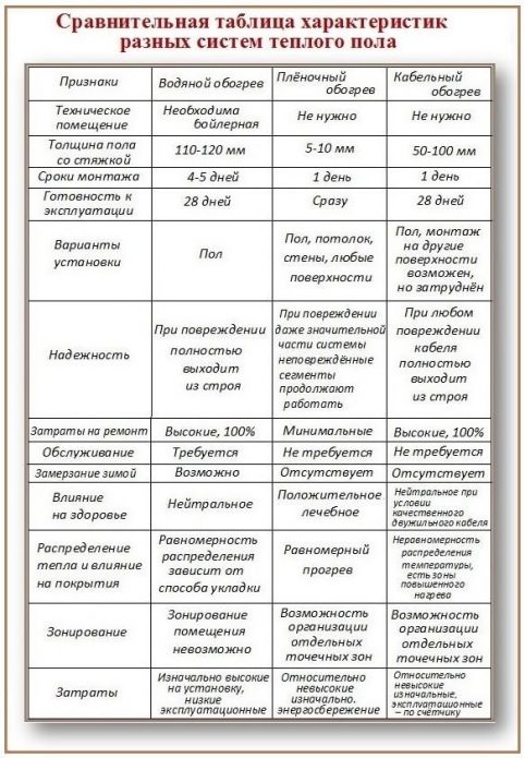 Tableau des caractéristiques pour différents types de chauffage par le sol