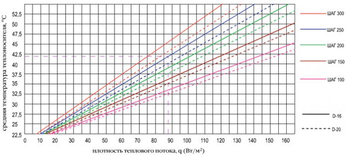 Graphique de la densité de flux en fonction de la température moyenne du liquide de refroidissement